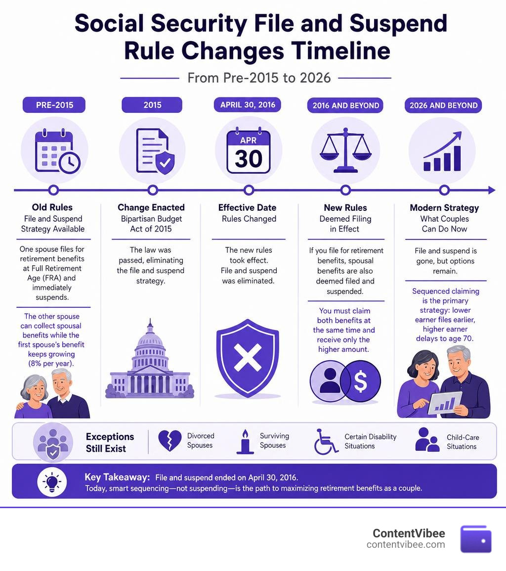 Timeline infographic of Social Security file and suspend rule changes from pre-2015 to 2026 infographic