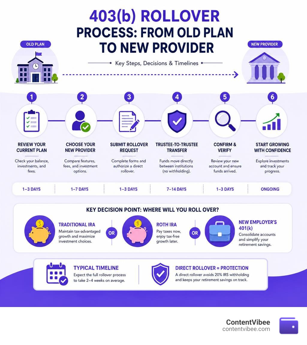 403b rollover process steps: from old plan to new provider, showing key decision points and timelines infographic 403b rollover process steps: from old plan to new provider, showing key decision points and timelines infographic