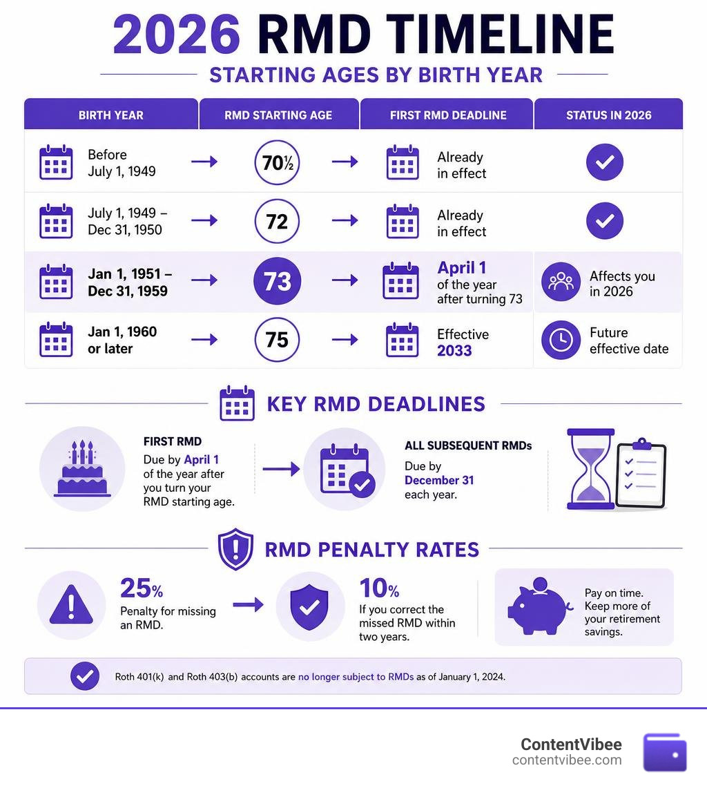 2026 RMD timeline showing starting ages by birth year, key deadlines, and penalty rates infographic