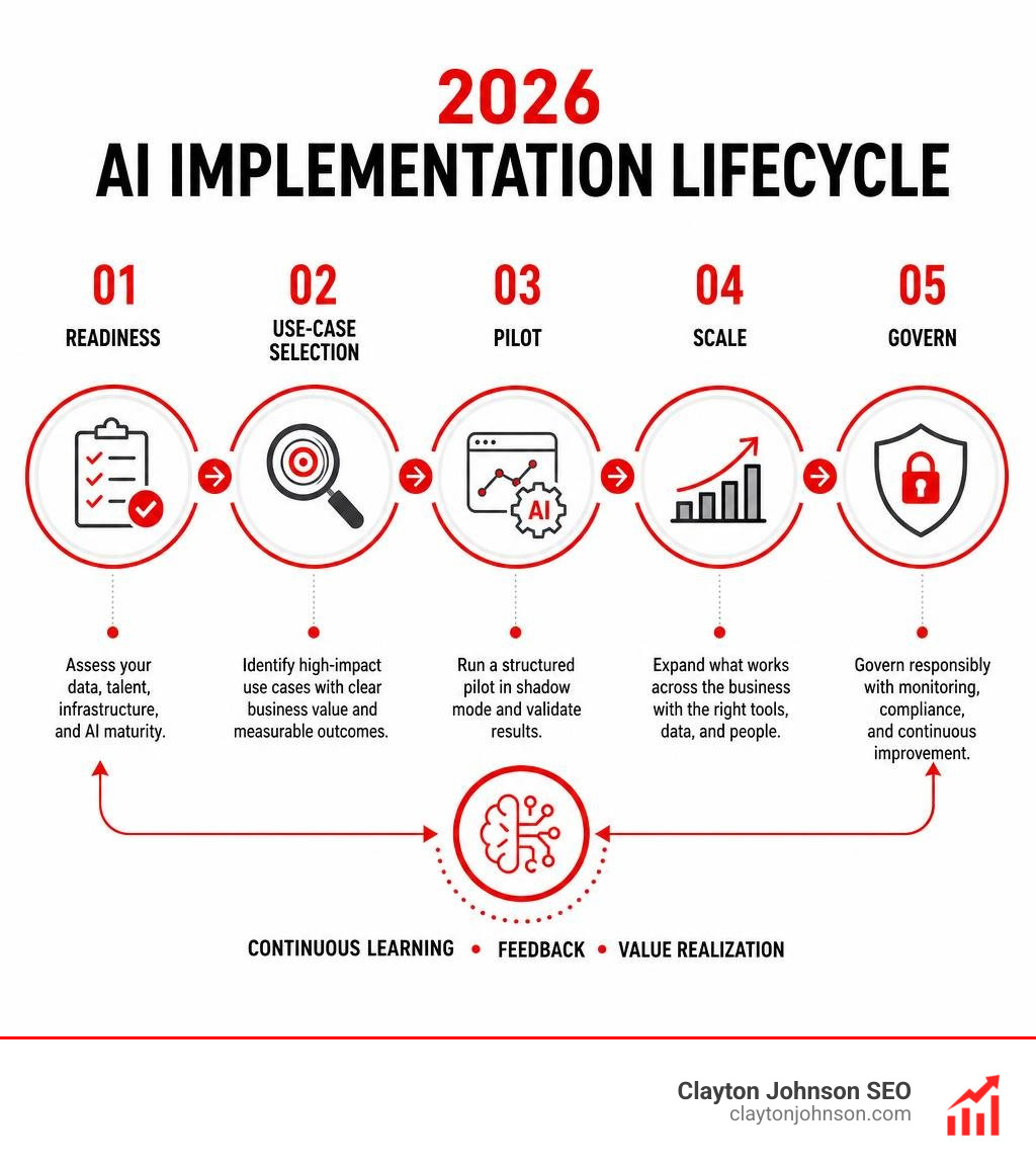 2026 AI implementation lifecycle: readiness, use-case selection, pilot, scale, govern infographic