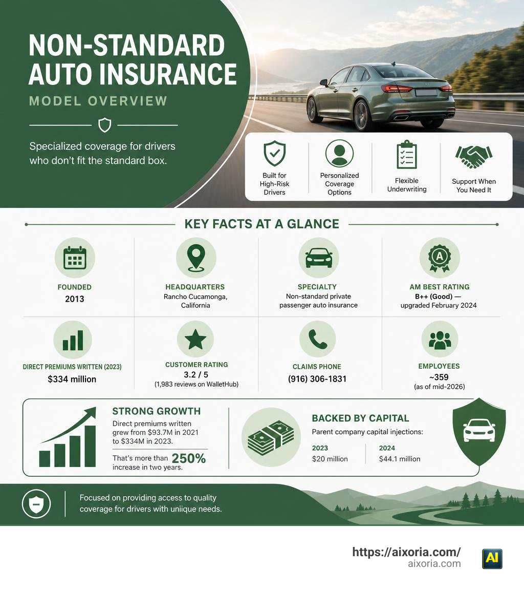 Non-standard auto insurance model overview infographic with Aspire General Insurance key facts infographic
