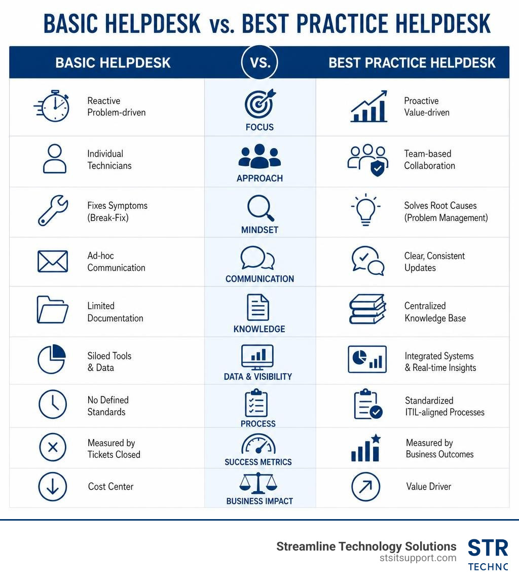 Comparison table comparing basic vs best practice helpdesk operations infographic Comparison table comparing basic vs best practice helpdesk operations infographic