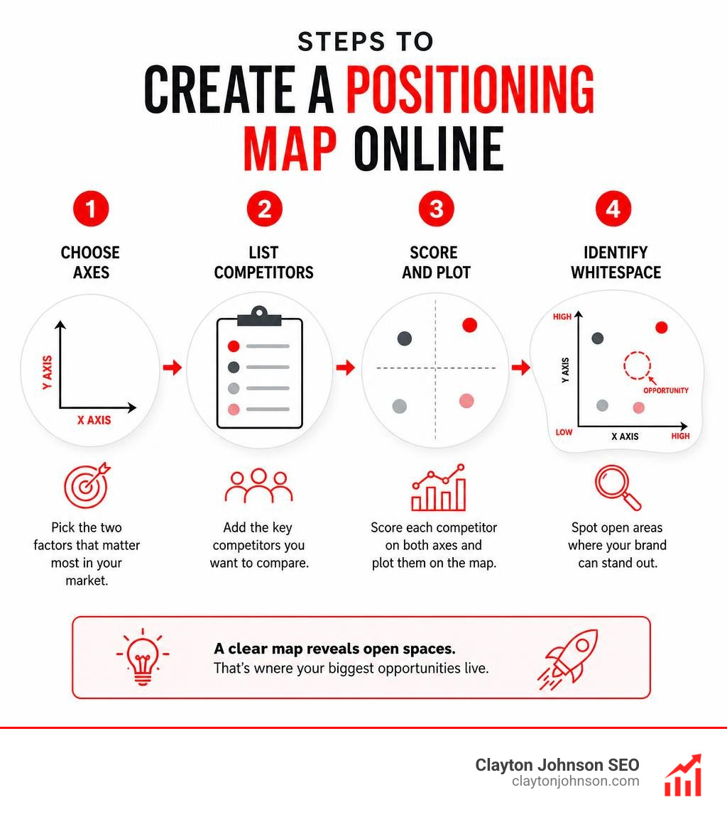 Steps to create a positioning map online: choose axes, list competitors, score and plot, identify whitespace infographic