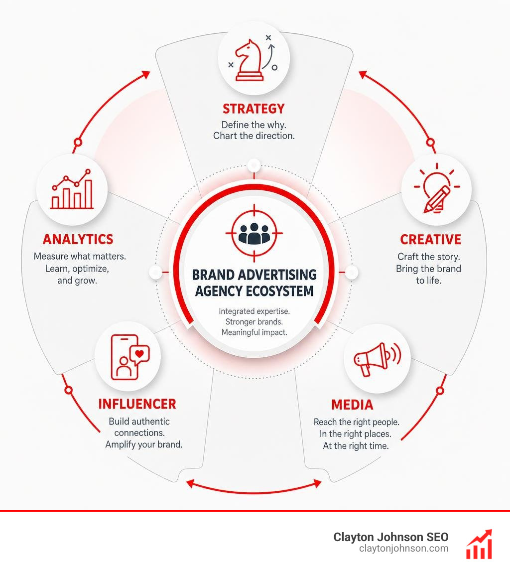 Brand advertising agency ecosystem showing strategy, creative, media, influencer, and analytics infographic
