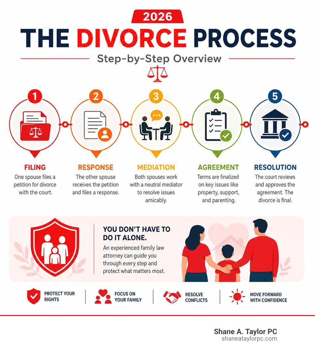 Step-by-step overview of the divorce process in 2026 including filing, mediation, and resolution infographic Step-by-step overview of the divorce process in 2026 including filing, mediation, and resolution infographic