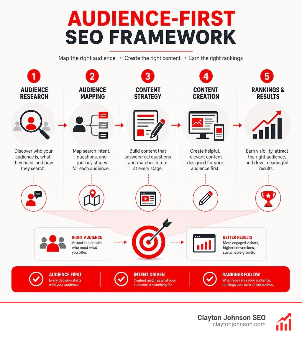 Audience-first SEO framework showing mapping steps from audience research to content to rankings infographic