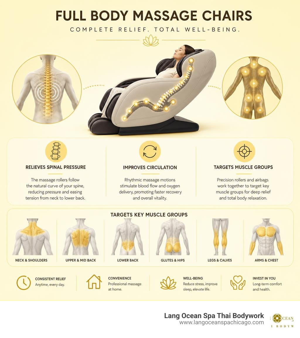 infographic showing how full body massage chairs relieve spinal pressure, improve circulation, and target muscle groups infographic showing how full body massage chairs relieve spinal pressure, improve circulation, and target muscle groups