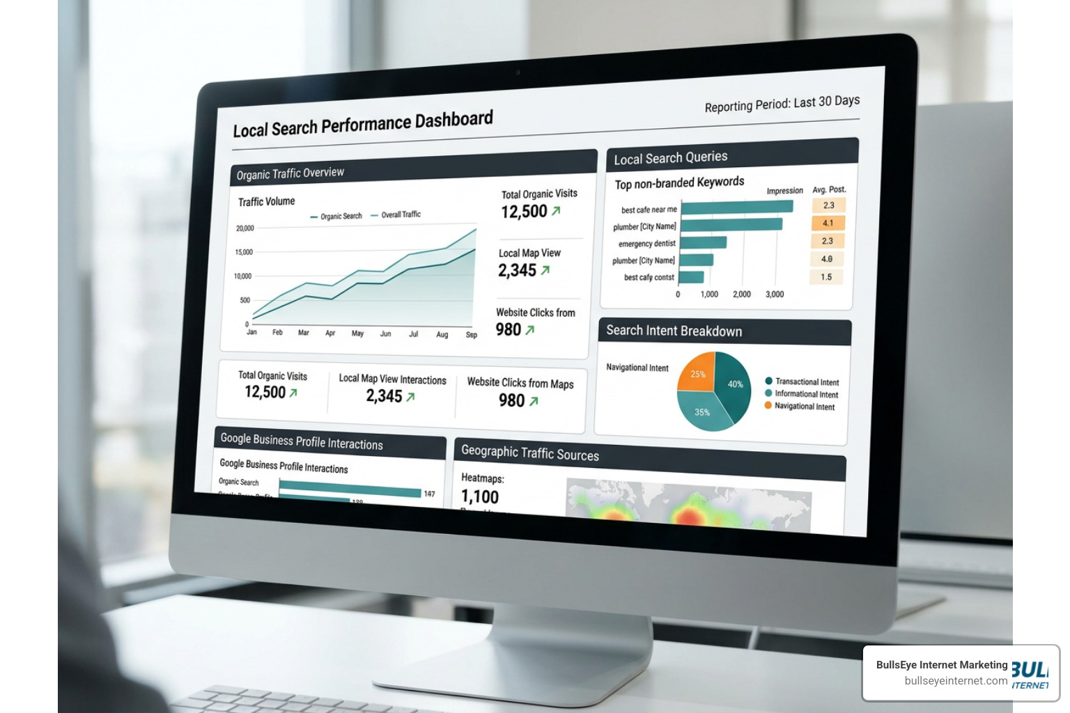 Digital marketing dashboard displaying local search performance data and BullsEye Internet Marketing branding.