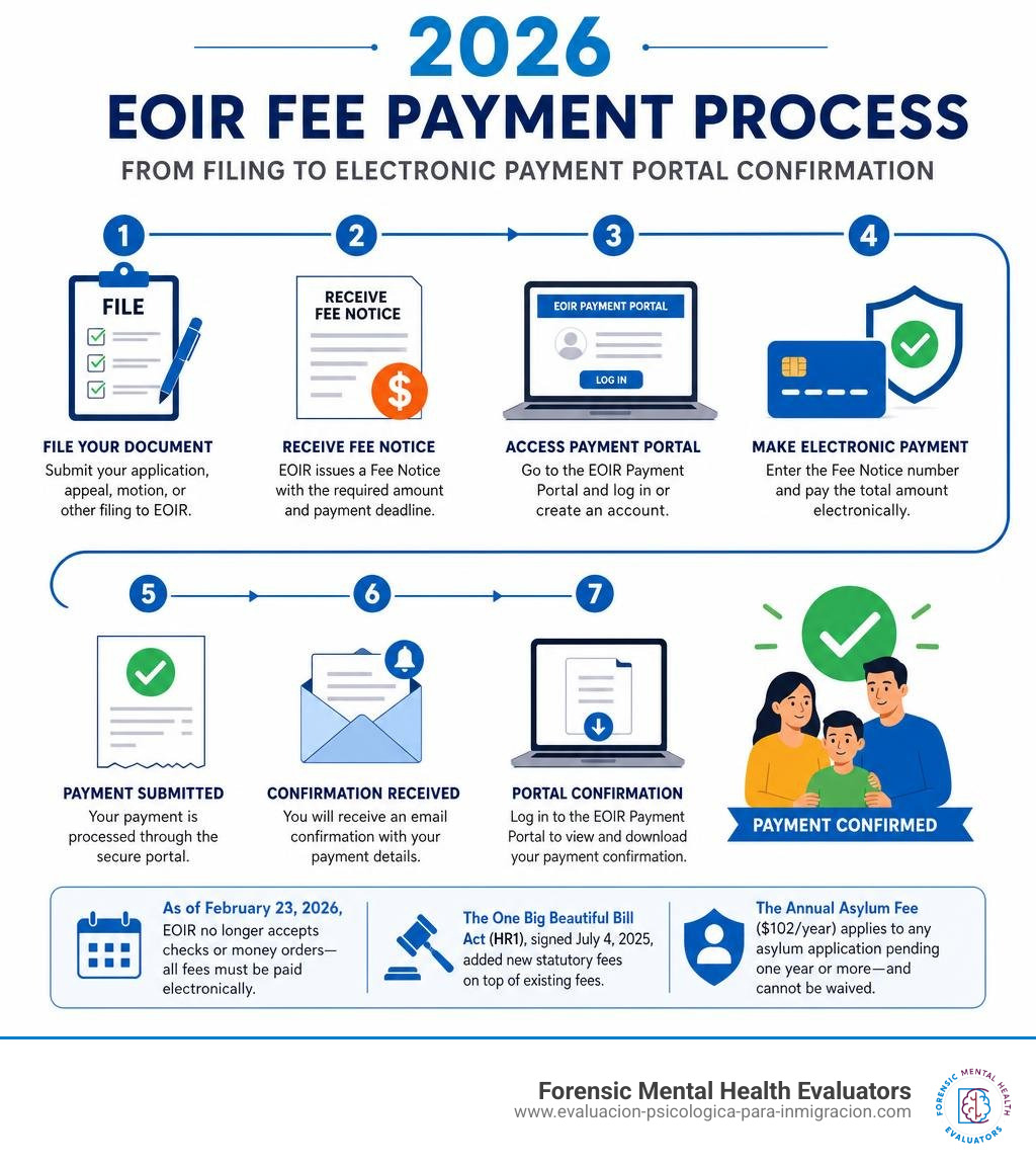 2026 EOIR fee payment process from filing to electronic payment portal confirmation infographic 2026 EOIR fee payment process from filing to electronic payment portal confirmation infographic