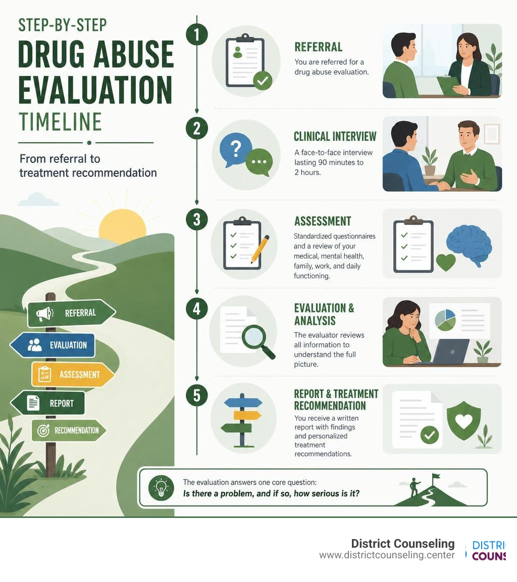 Step-by-step drug abuse evaluation timeline from referral to treatment recommendation infographic