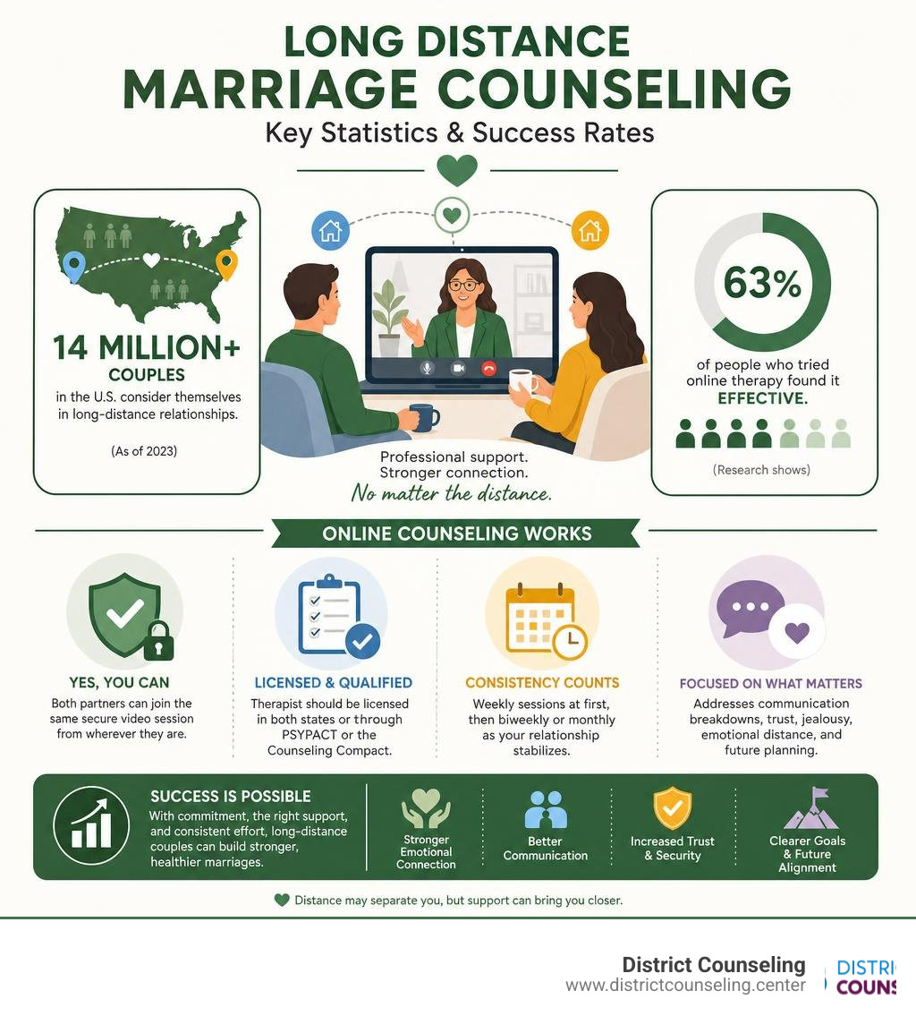 Long distance marriage counseling key statistics and success rates infographic infographic