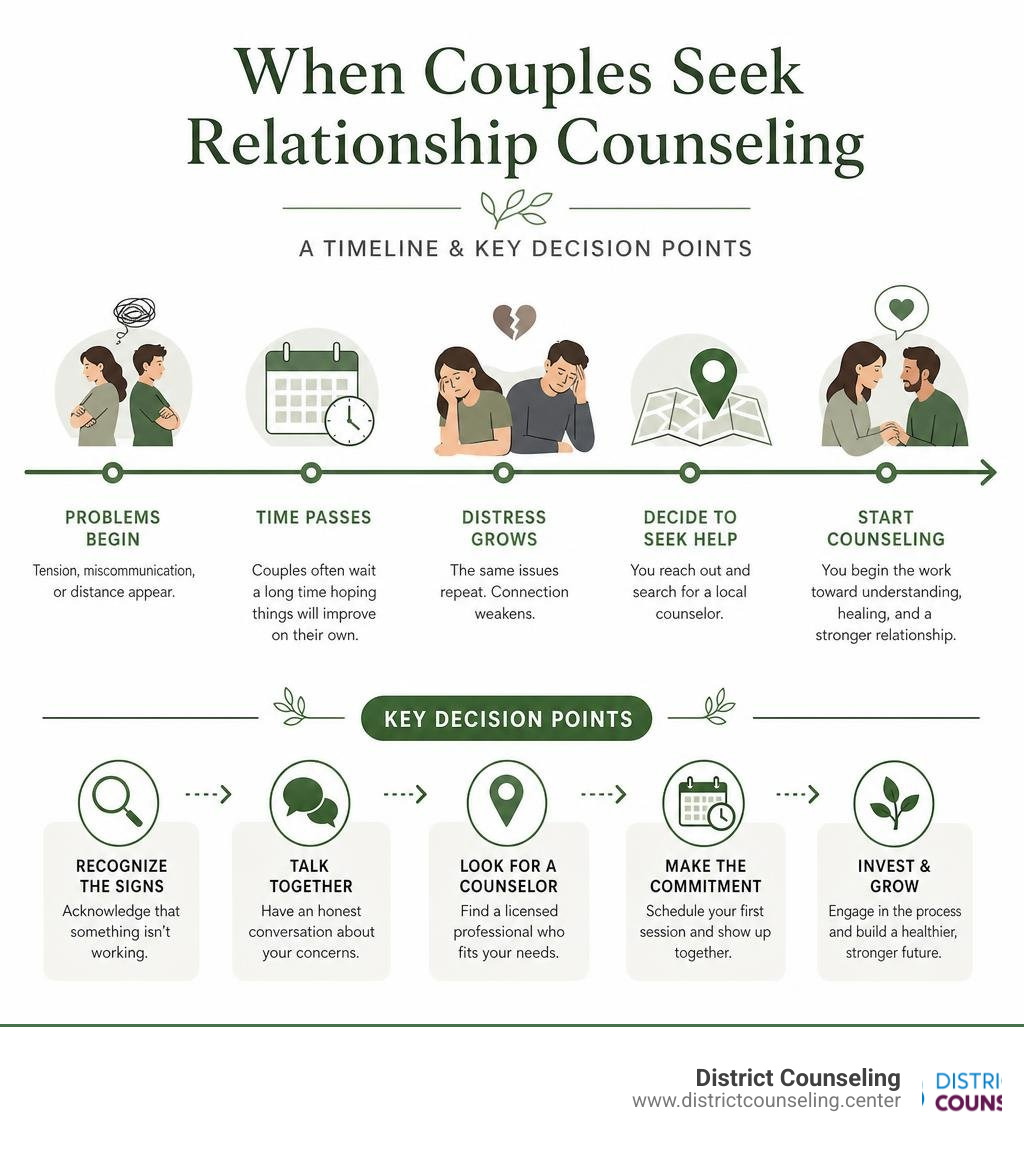 Timeline showing when couples seek relationship counseling and key decision points infographic Timeline showing when couples seek relationship counseling and key decision points infographic