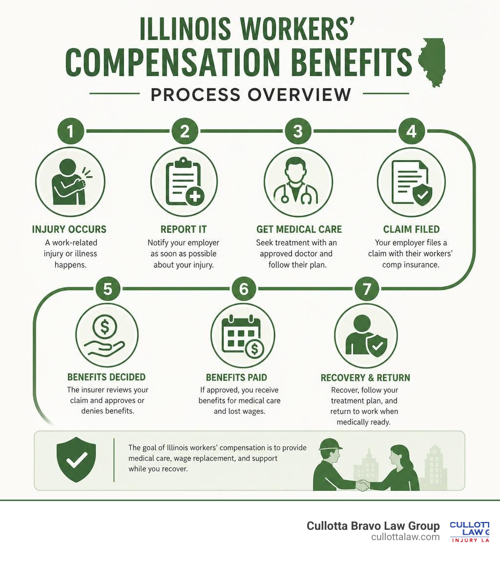 Illinois workers compensation benefits process overview infographic infographic