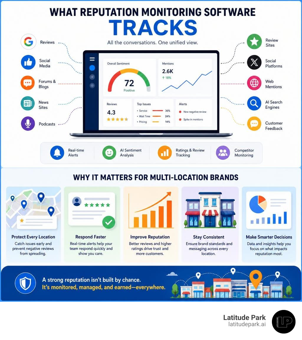 Infographic showing what reputation monitoring software tracks and why it matters for multi-location brands infographic Infographic showing what reputation monitoring software tracks and why it matters for multi-location brands infographic