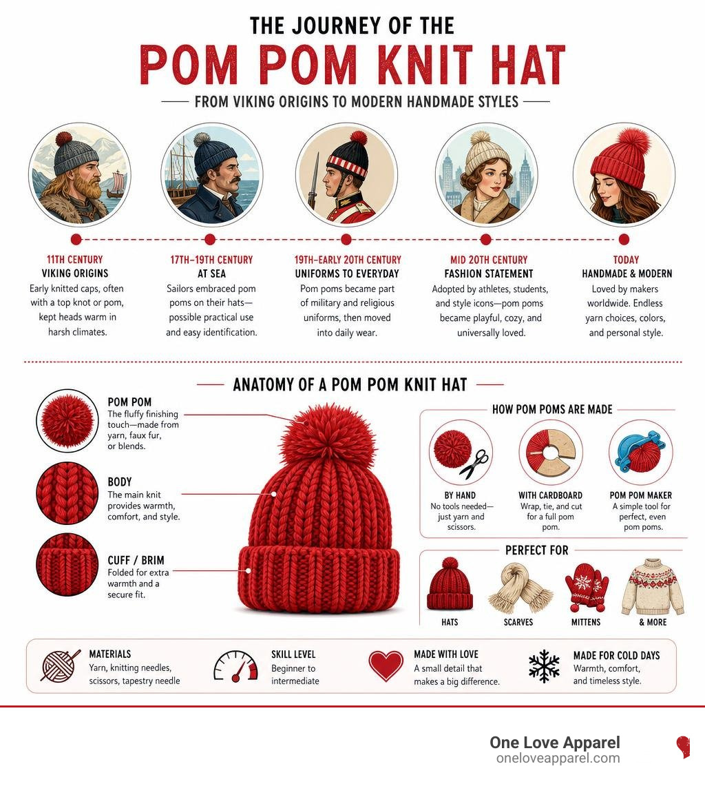 History and anatomy of a pom pom knit hat from Viking origins to modern handmade styles infographic History and anatomy of a pom pom knit hat from Viking origins to modern handmade styles infographic