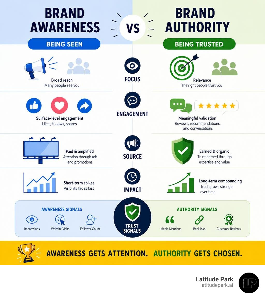Brand awareness vs brand authority: key differences and trust signals explained infographic Brand awareness vs brand authority: key differences and trust signals explained infographic