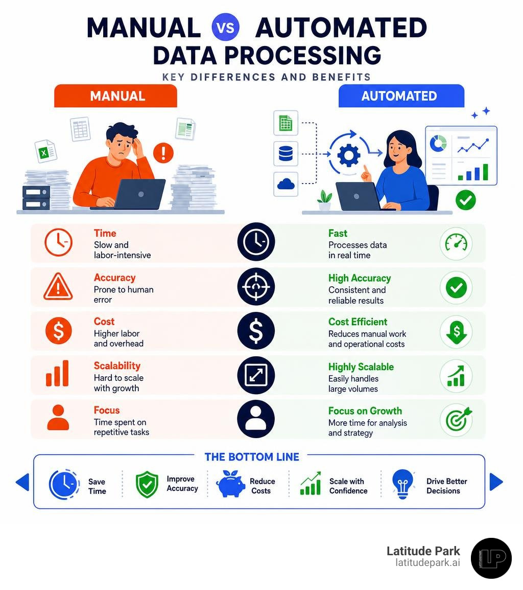 Manual vs automated data processing: key differences and benefits infographic infographic