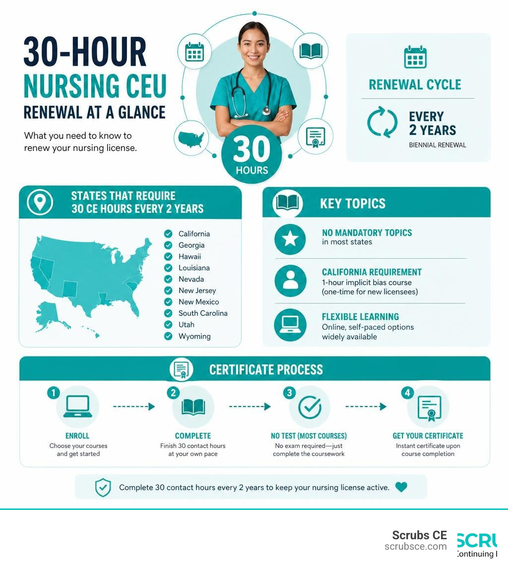 Infographic showing the 30-hour nursing CEU renewal cycle, states required, key topics, and certificate process infographic Infographic showing the 30-hour nursing CEU renewal cycle, states required, key topics, and certificate process infographic