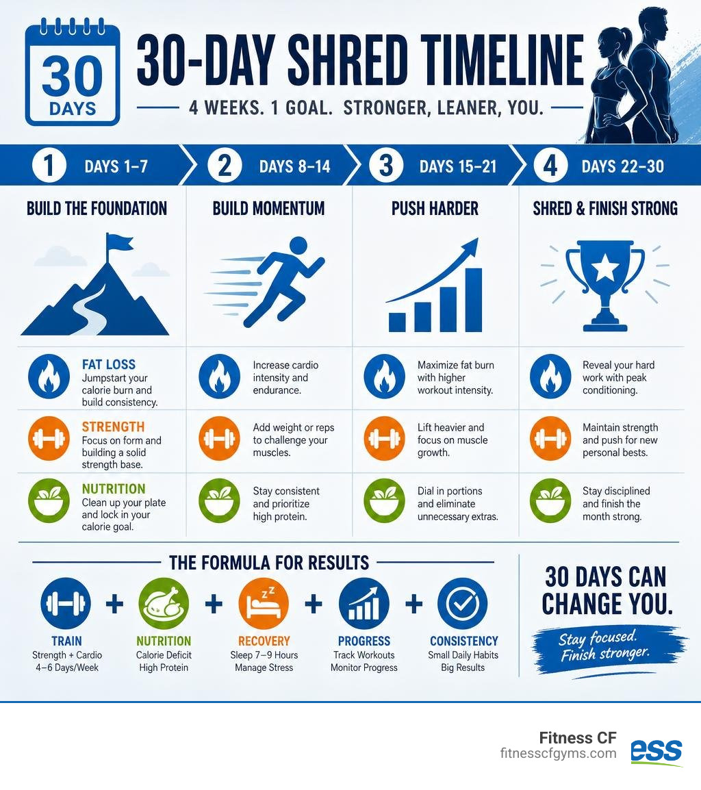 30-day shred timeline infographic showing weekly milestones for fat loss, strength, and nutrition infographic 30-day shred timeline infographic showing weekly milestones for fat loss, strength, and nutrition infographic