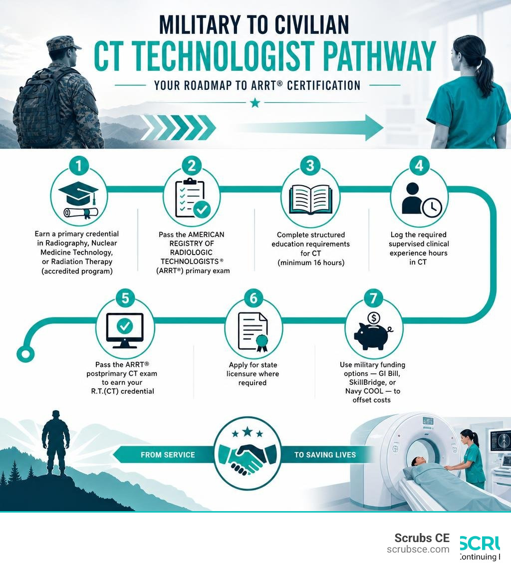 Military to civilian CT technologist pathway infographic with steps from service to ARRT certification infographic Military to civilian CT technologist pathway infographic with steps from service to ARRT certification infographic
