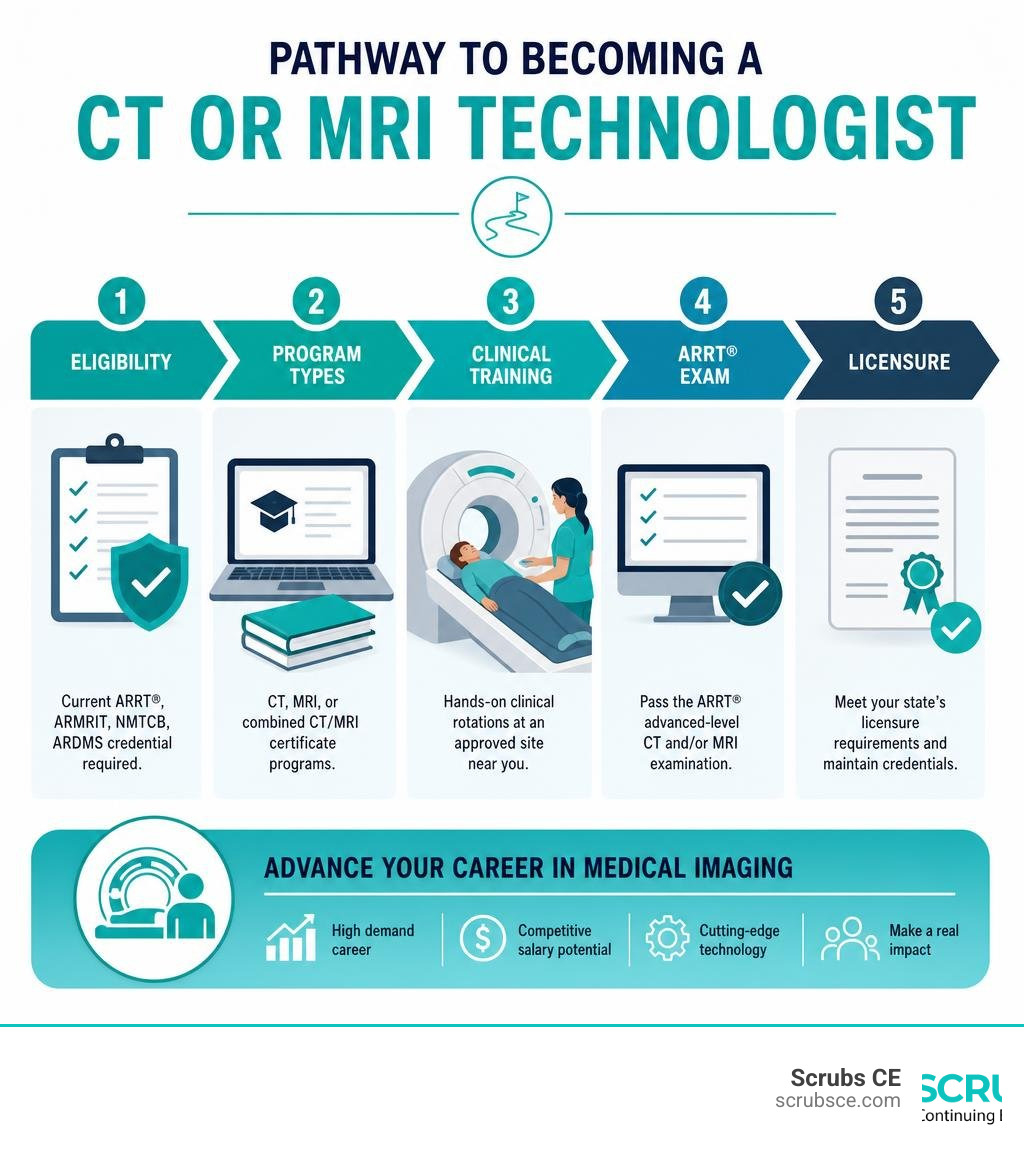 Pathway to becoming a CT or MRI technologist: eligibility, program types, clinical training, ARRT® exam, and licensure Pathway to becoming a CT or MRI technologist: eligibility, program types, clinical training, ARRT® exam, and licensure