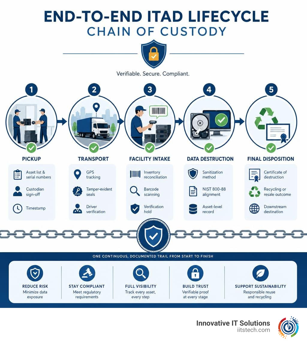 End-to-end ITAD lifecycle chain of custody stages from pickup to final disposition infographic