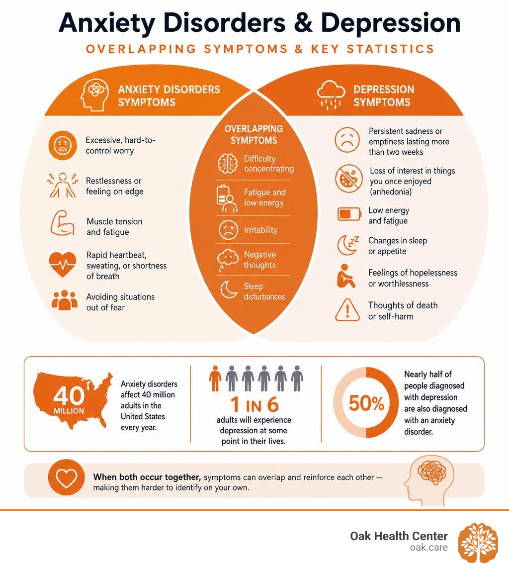 Infographic showing overlapping symptoms of anxiety disorders and depression with key statistics infographic