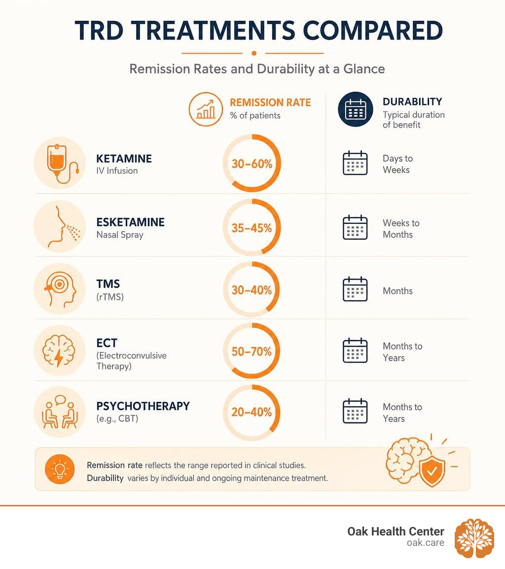 Comparison of remission rates and durability across major TRD treatments infographic