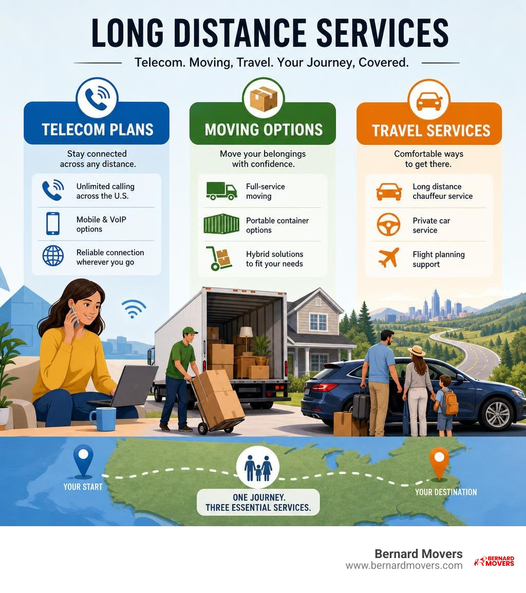 Overview of telecom plans, long distance moving options, and travel services for cross-country relocation infographic Overview of telecom plans, long distance moving options, and travel services for cross-country relocation infographic