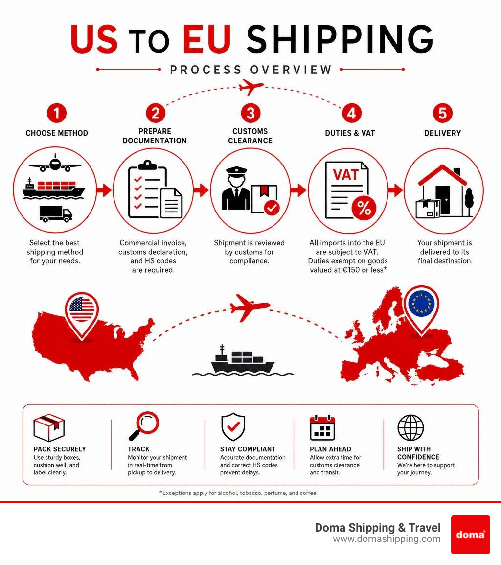 Infographic: US to EU shipping process overview — method selection, documentation, customs, VAT, and delivery infographic Infographic: US to EU shipping process overview — method selection, documentation, customs, VAT, and delivery infographic
