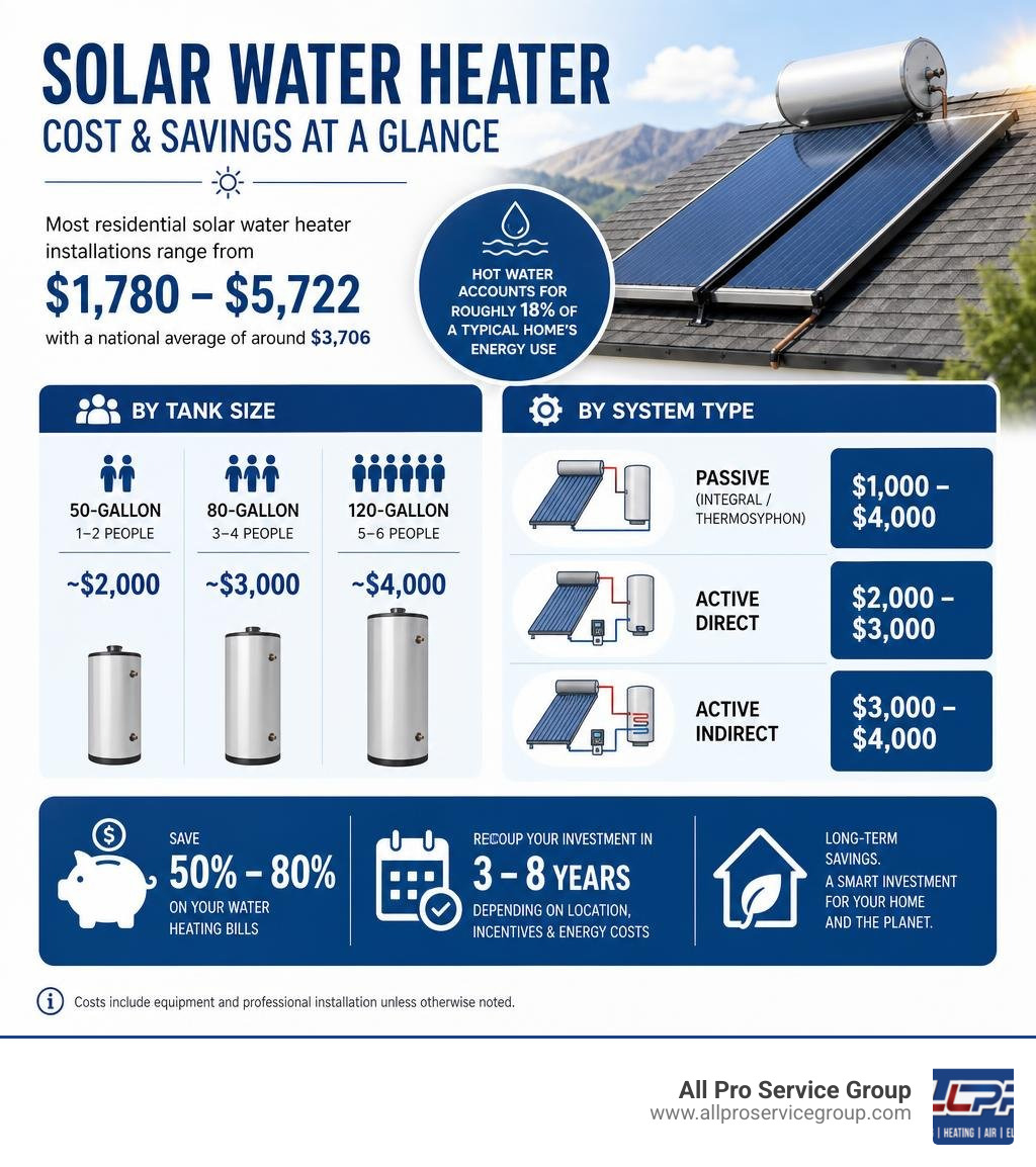 infographic showing solar water heater cost ranges, system types, and key savings data infographic