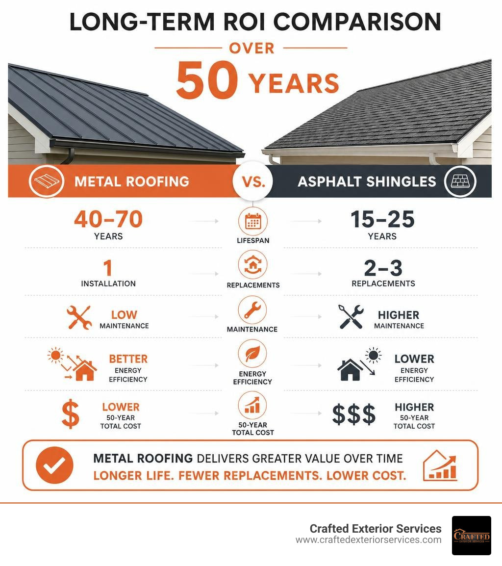Long-term ROI comparison of metal roofing vs asphalt shingles over 50 years infographic