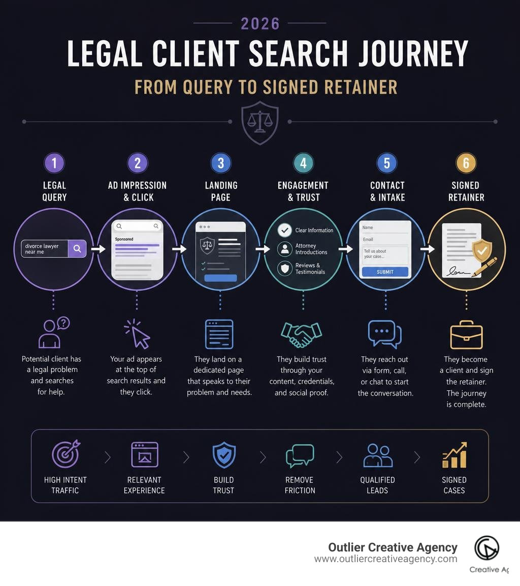 2026 legal client search journey from query to signed retainer infographic infographic
