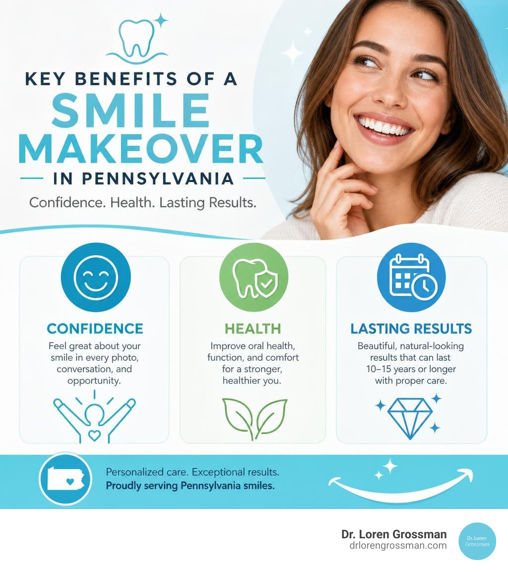 Infographic: key benefits of a smile makeover in Pennsylvania — confidence, health, and lasting results infographic