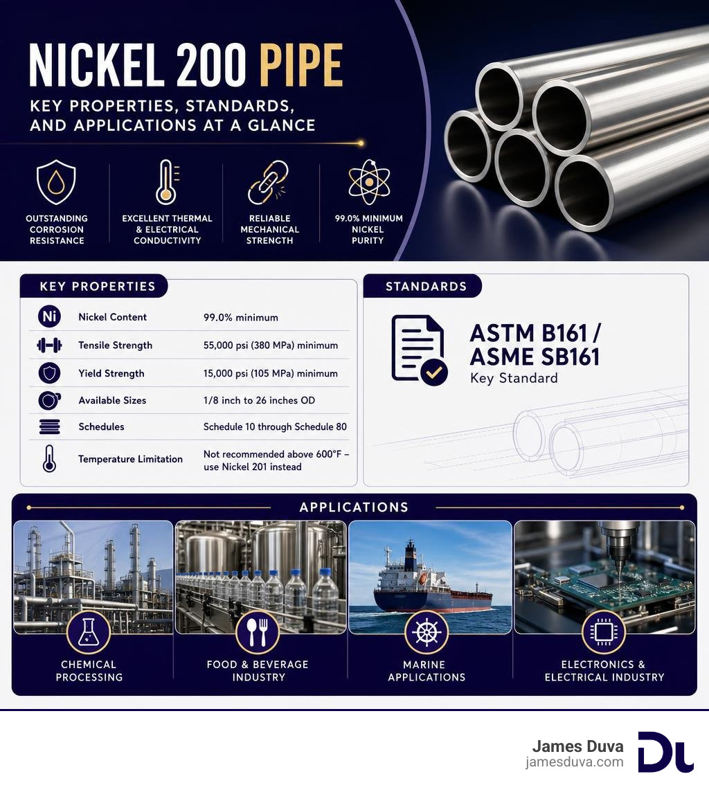 Key properties, standards, and applications of Nickel 200 pipe at a glance infographic