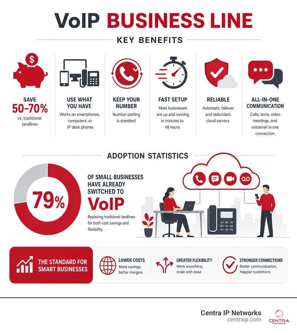 VoIP business line key benefits and adoption statistics infographic infographic VoIP business line key benefits and adoption statistics infographic infographic