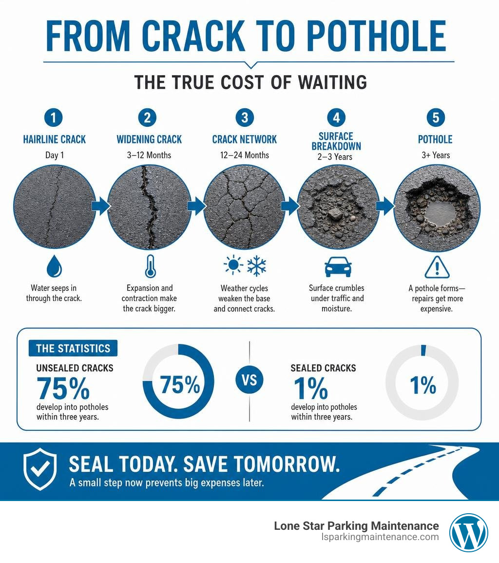 Progression of unsealed asphalt cracks to potholes over time with stages and statistics infographic Progression of unsealed asphalt cracks to potholes over time with stages and statistics infographic