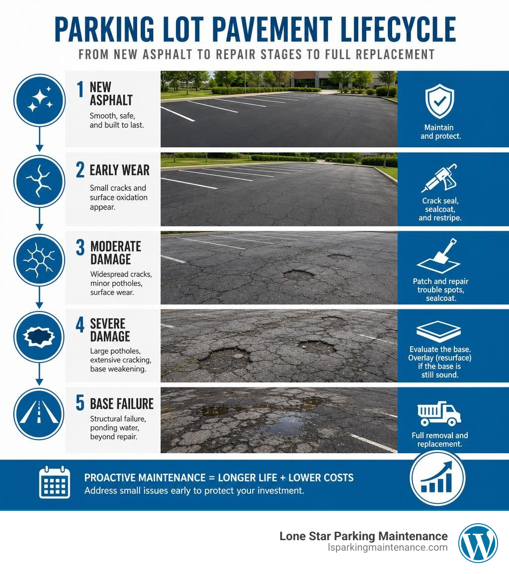 Parking lot pavement lifecycle from new asphalt to repair stages to full replacement infographic
