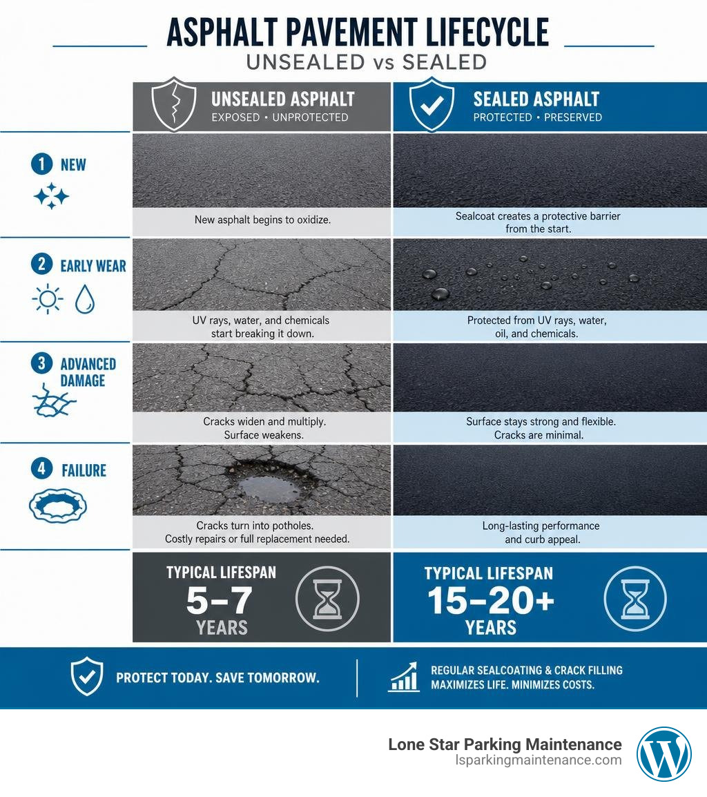 Lifecycle comparison of unsealed vs sealed asphalt pavement showing deterioration stages and lifespan infographic Lifecycle comparison of unsealed vs sealed asphalt pavement showing deterioration stages and lifespan infographic
