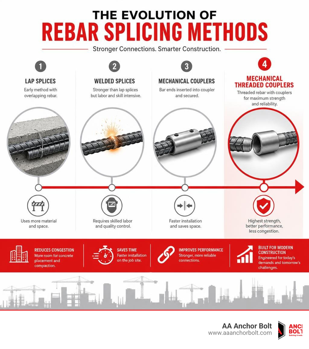Evolution of rebar splicing methods from lap splices to mechanical threaded couplers infographic Evolution of rebar splicing methods from lap splices to mechanical threaded couplers infographic