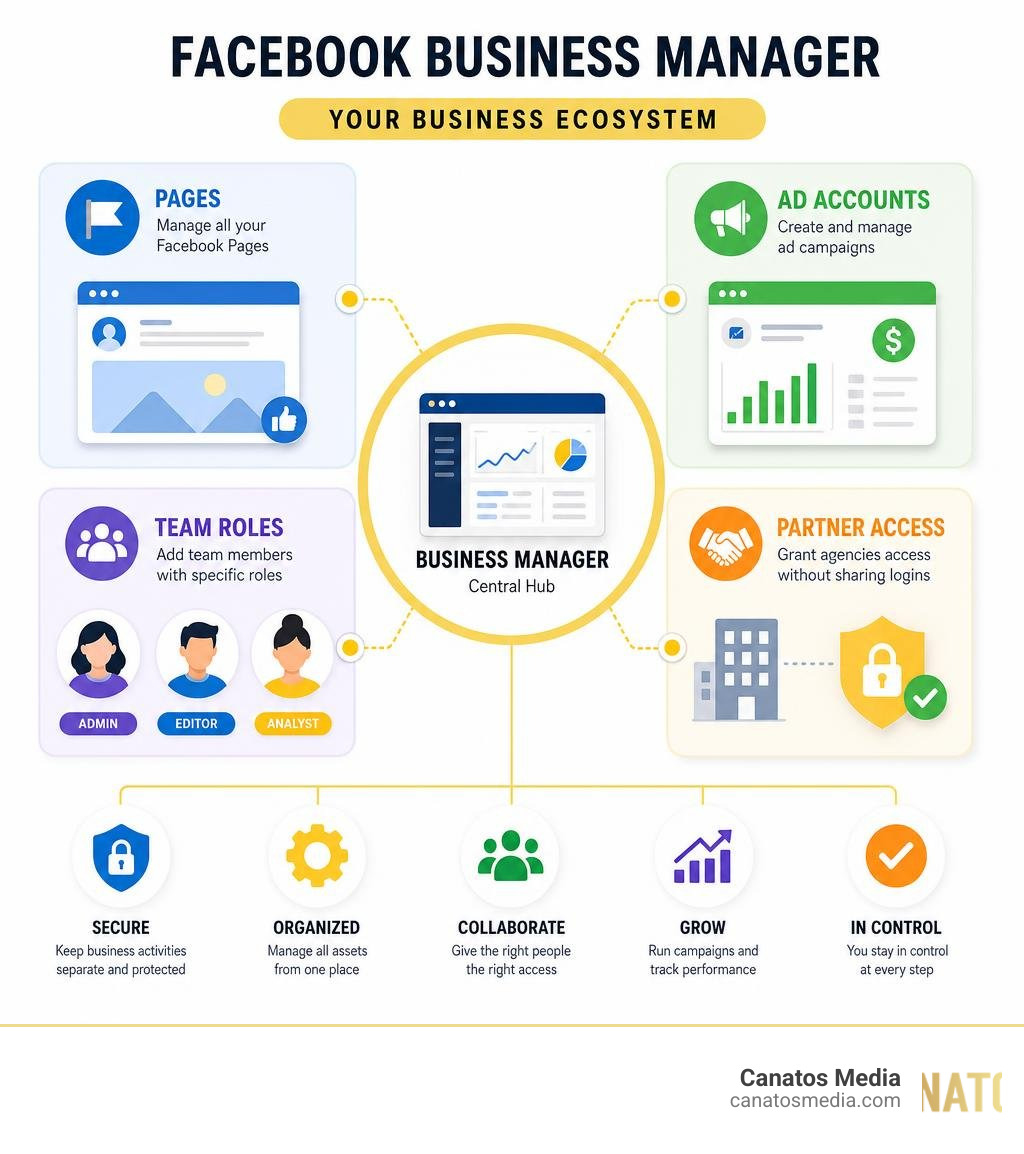 Facebook Business Manager ecosystem infographic showing pages, ad accounts, team roles, and partner access infographic