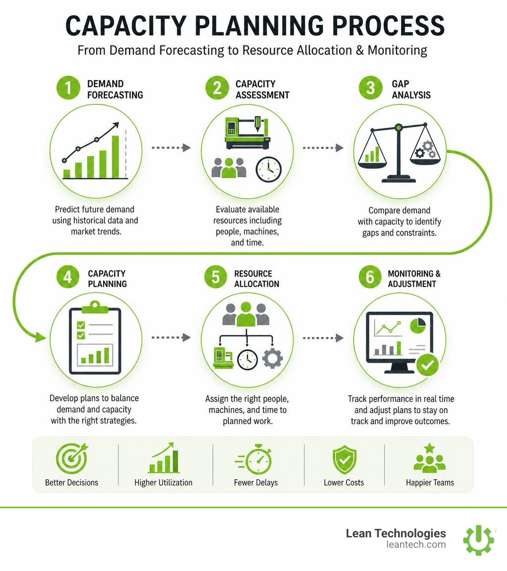 capacity planning process steps from demand forecasting to resource allocation and monitoring infographic capacity planning process steps from demand forecasting to resource allocation and monitoring infographic