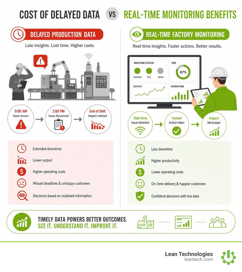 infographic showing cost of delayed production data vs real-time factory monitoring benefits infographic infographic showing cost of delayed production data vs real-time factory monitoring benefits infographic