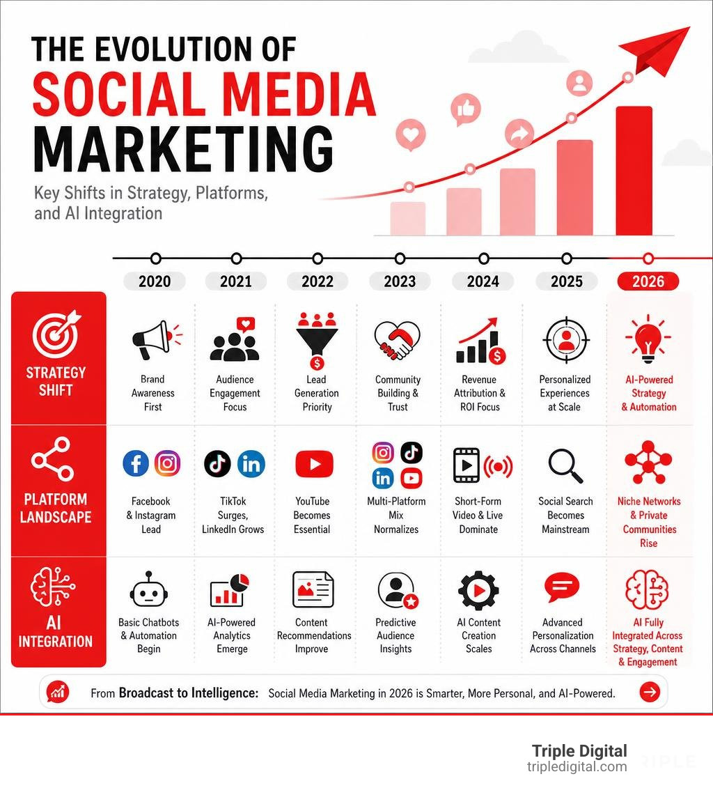 Evolution of social media marketing from 2020 to 2026, showing key shifts in strategy, platforms, and AI integration