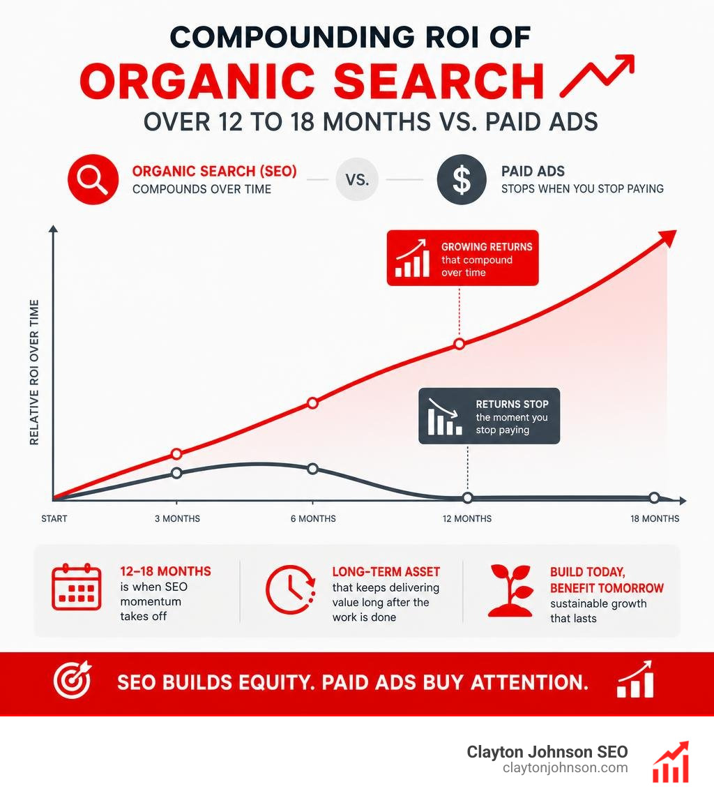 Infographic showing compounding ROI of organic search over 12 to 18 months versus paid ads infographic