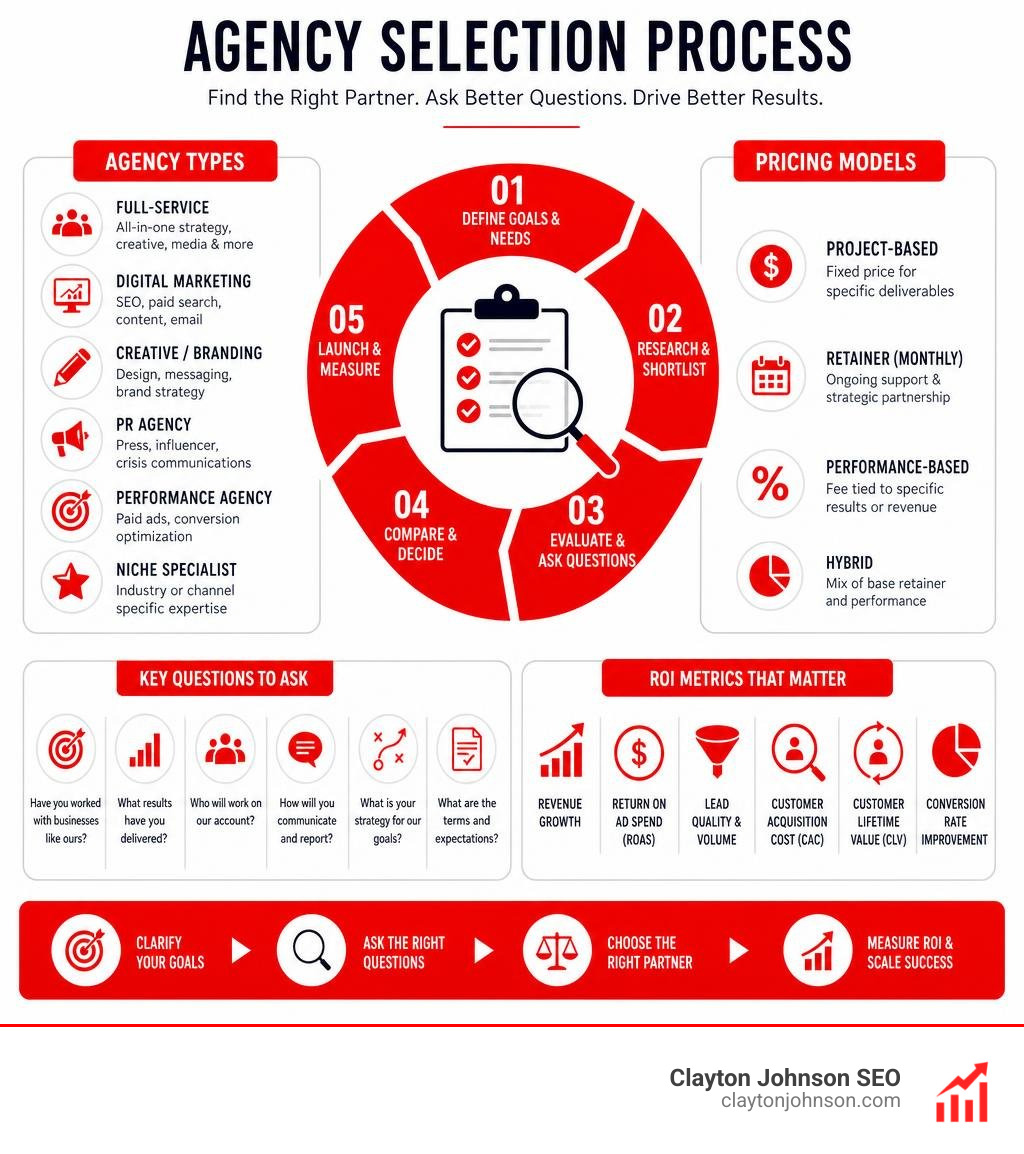 Agency selection process infographic: agency types, pricing models, key questions, and ROI metrics infographic Agency selection process infographic: agency types, pricing models, key questions, and ROI metrics infographic