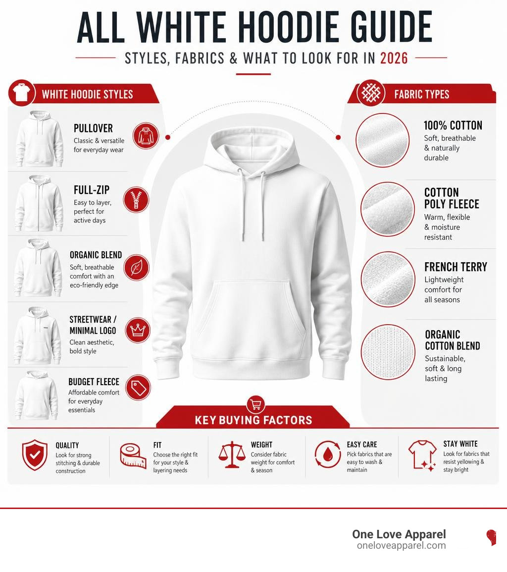 infographic showing white hoodie styles, fabric types, and key buying factors for 2026 infographic