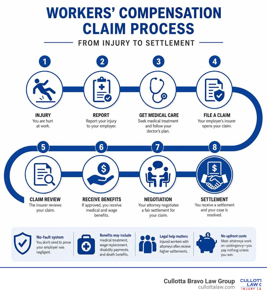 Workers' compensation claim process steps from injury to settlement infographic Workers' compensation claim process steps from injury to settlement infographic