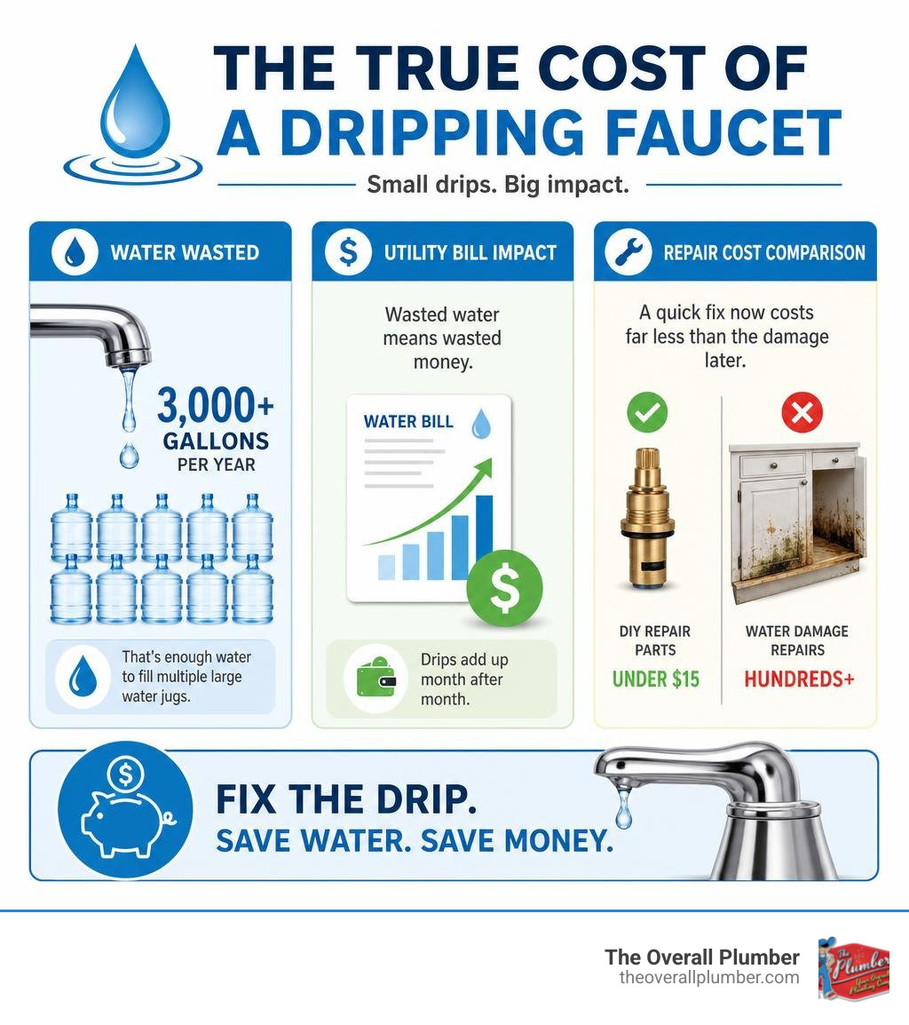 Annual cost of a dripping faucet: water wasted, utility bill impact, and repair cost comparison infographic Annual cost of a dripping faucet: water wasted, utility bill impact, and repair cost comparison infographic