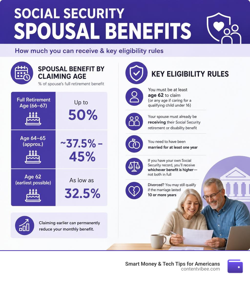 Infographic showing spousal benefit percentages by claiming age and key eligibility rules infographic